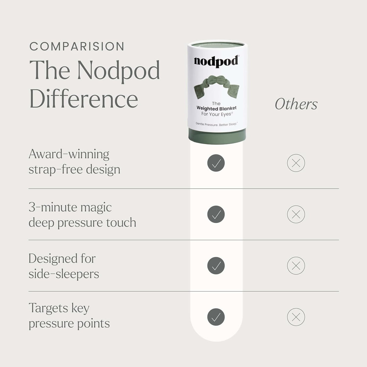 nodpod Patented Gentle Pressure Sleep Mask, Weighted Eye Mask