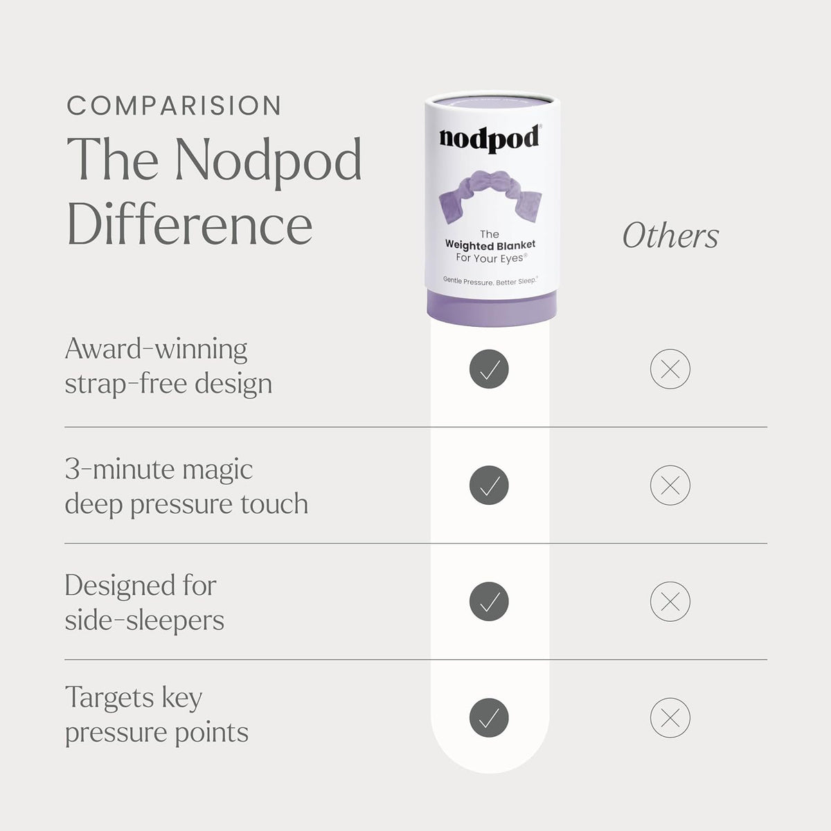 nodpod Patented Gentle Pressure Sleep Mask, Weighted Eye Mask